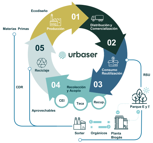 Ecosistema de economía circular de Urbaser: producción, distribución, consumo, reutilización, recolección y reciclaje.